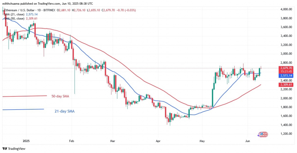 ETHUSD_(Daily Chart) - Junw 10, 2025 ETHUSD_(Daily Chart) - Junw 10.jpg