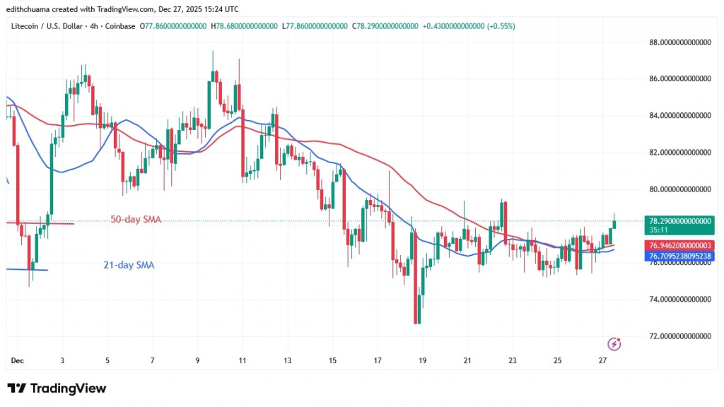 LTCUSD_(4-Hour Chart) - DEC.27, 2025