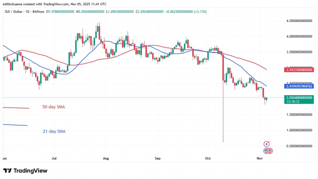 SUIUSD_(Daily Chart) - NOV 5, 2025 SUIUSD_(Daily Chart) - NOV 5, 2025