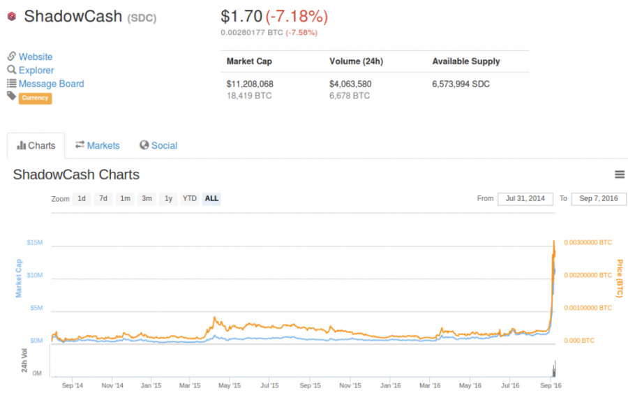 SDC/BTC, ShadowCash price by Coinmarketcap.com, September 7, 2016