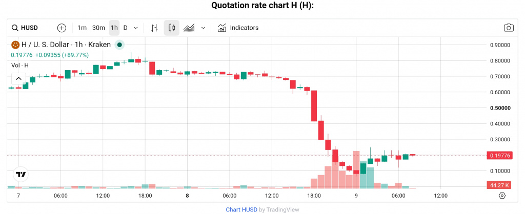 H token, price chart June 2026