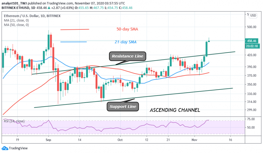 ethereum resistance levels