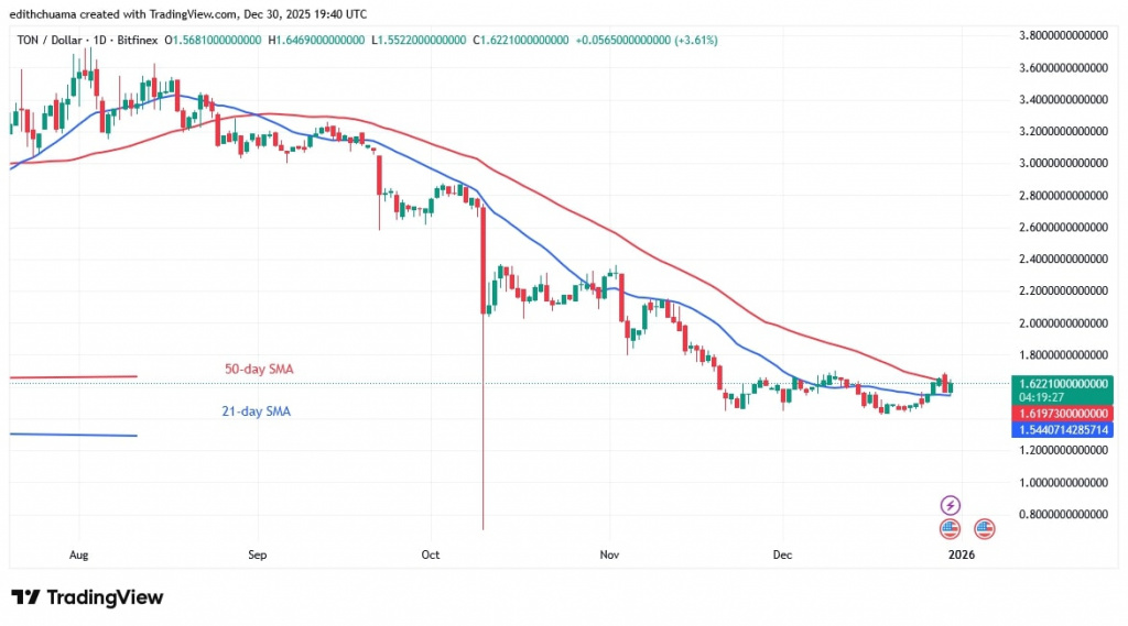 TONUSD_(Daily Chart) - DEC.30, 2025