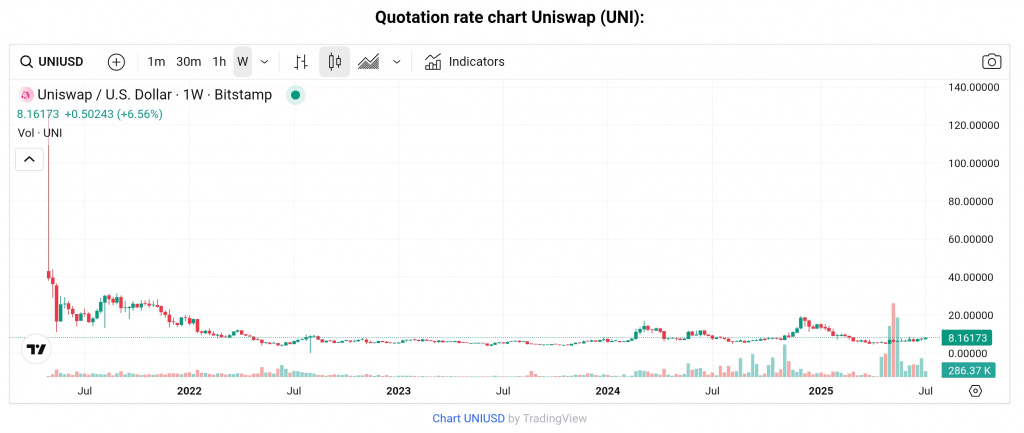 UNI token price chart