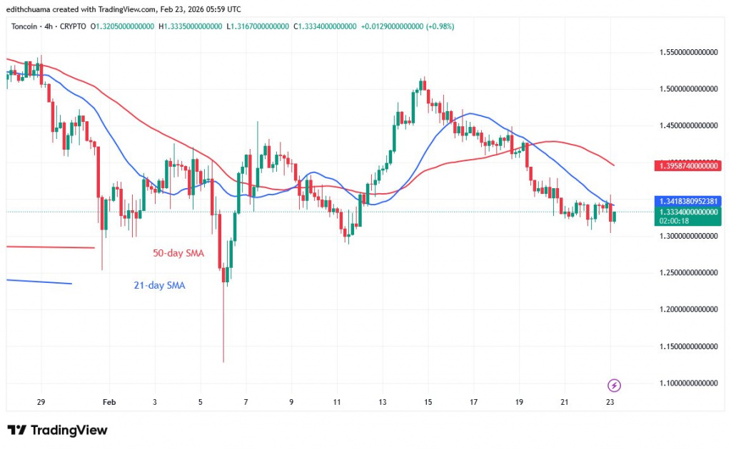ton 4-hour price chart, Feb 23, 2026