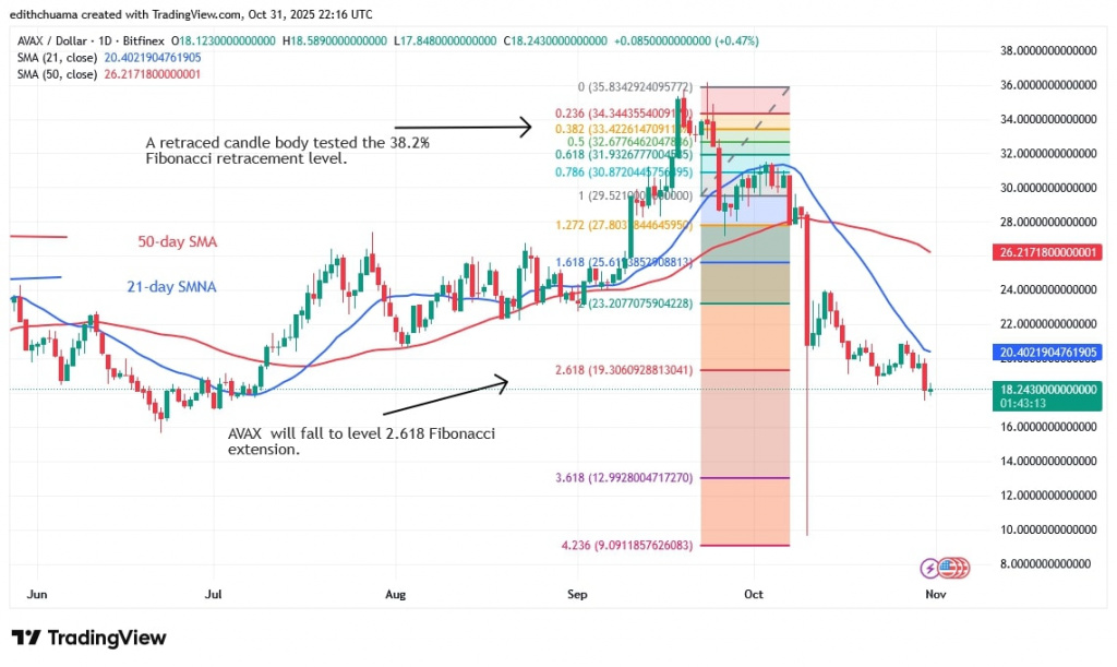 AVAXUSD_(Daily Chart) - OCT.31, 2025
