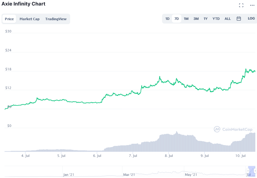 Screenshot_2021-07-10_at_09-56-47_Axie_Infinity_price_today,_AXS_live_marketcap,_chart,_and_info_CoinMarketCap.png