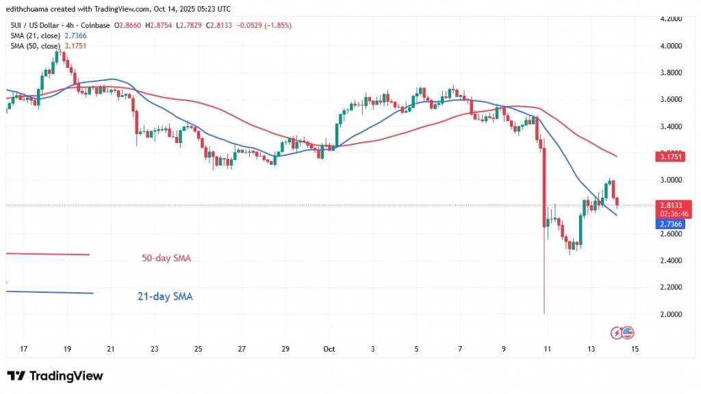 SUIUSD_(4-Hour Chart) - OCT.14, 2025 SUIUSD_(4-Hour Chart) - OCT.14, 2025