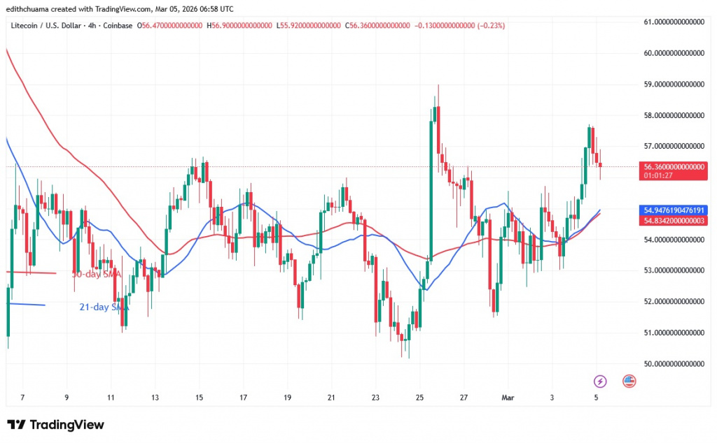 LTCUSD_( 4-hour Chart) -March 5.26.jpg