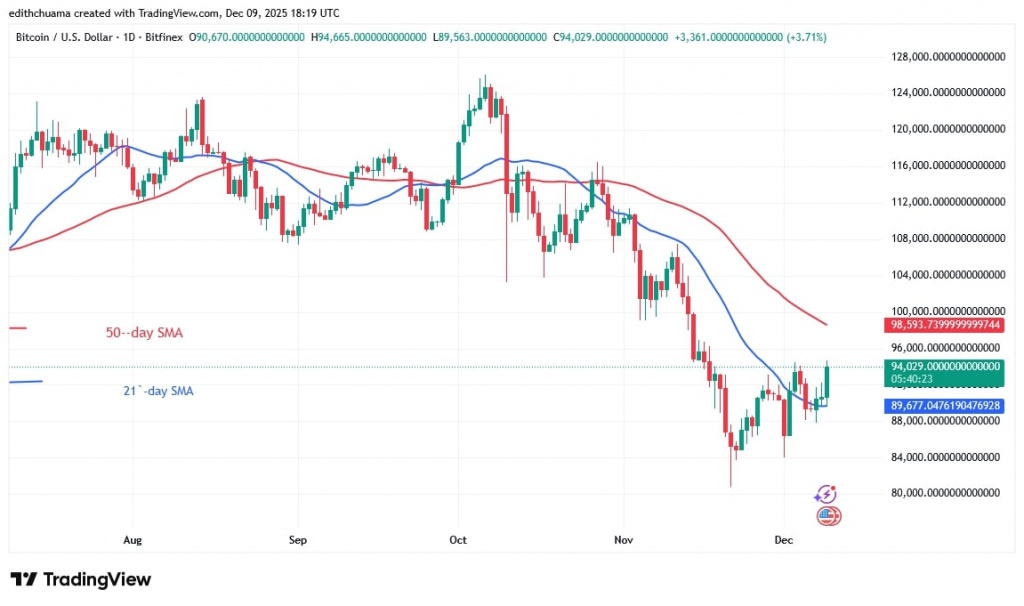 BTCUSD_(Daily Chart) -DEC.9, 2025 BTCUSD_(Daily Chart) -DEC.9, 2025