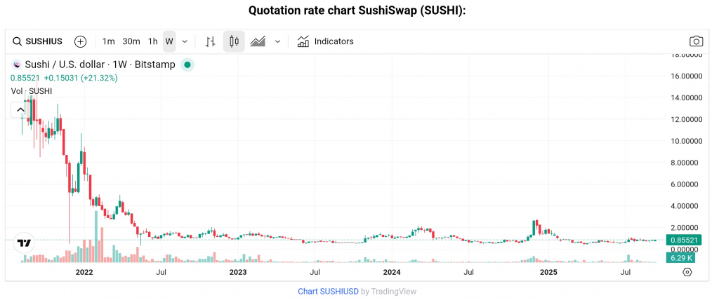SUSHI token price chart