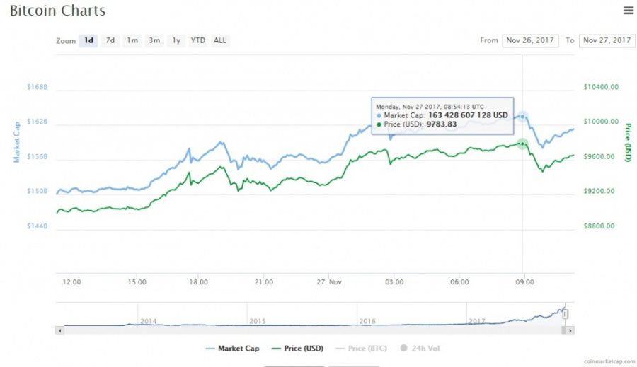 Bitcoin chart 27.11.jpg