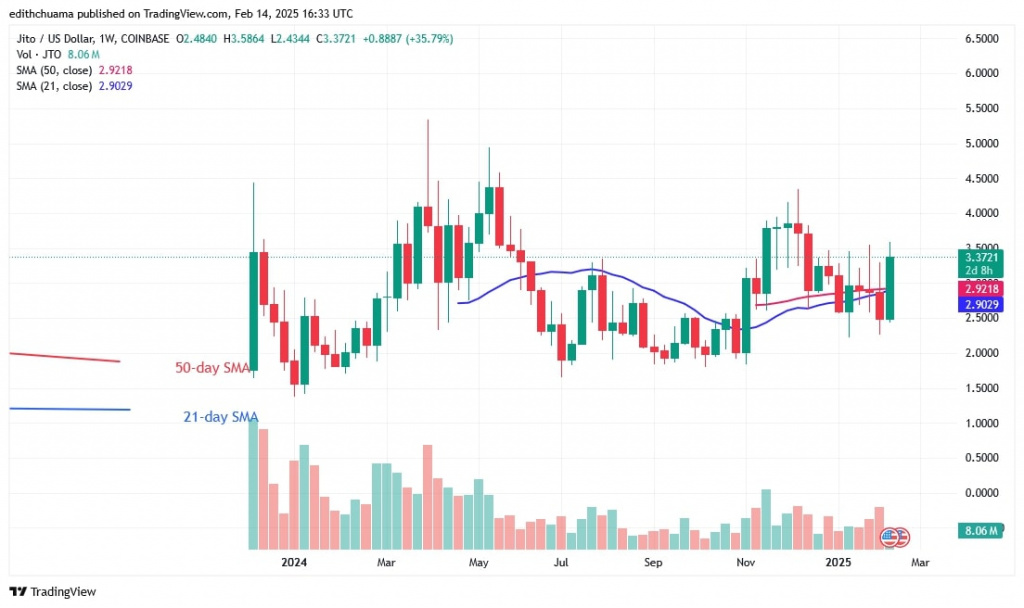 JTOUSD_(Weekly Chart) – FEB. 14.jpg