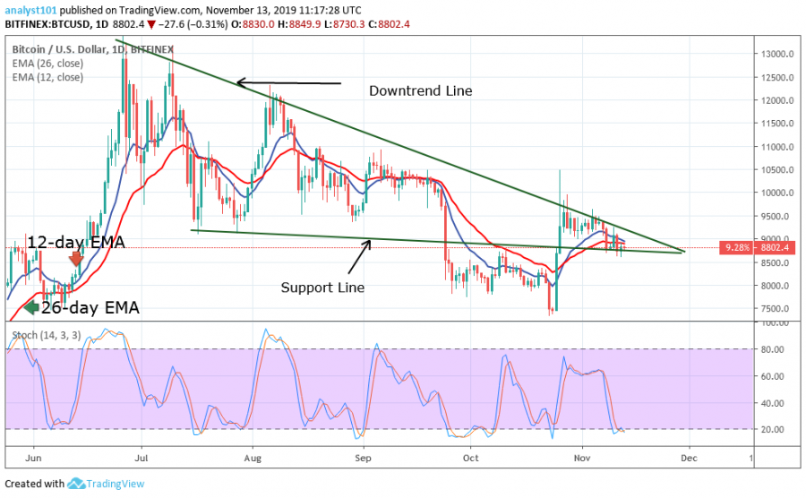 Bitcoin Price, November 13, 2019