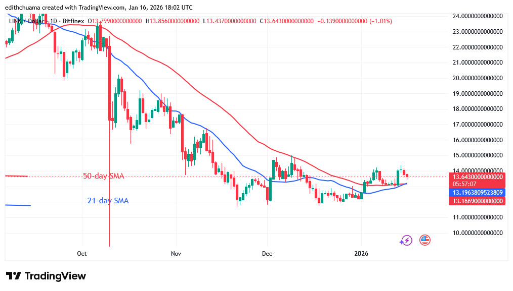 LINK price chart, Jan 15, 2026