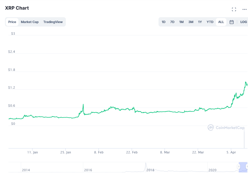 Ripple Is A Step Away From Outperforming Binance Coin By Market Cap