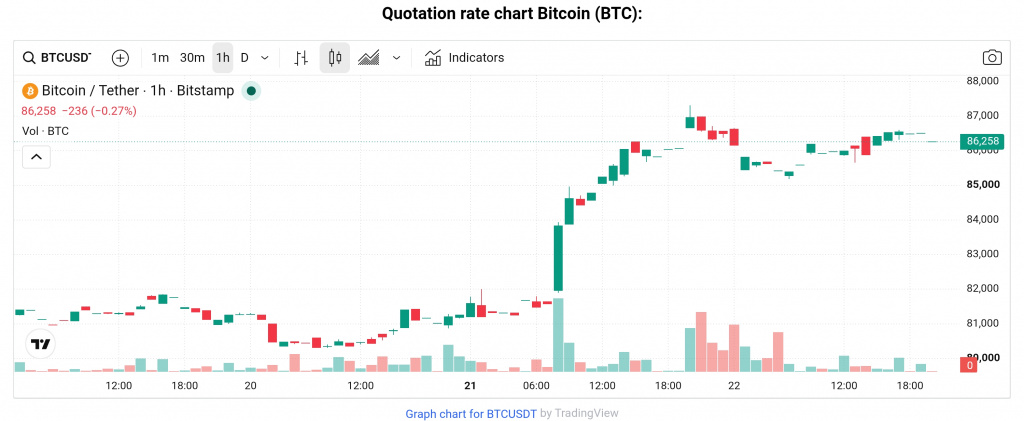 BTC price, September 22, 2026