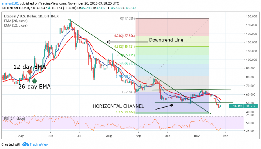 Litecoin price, November 26, 2019