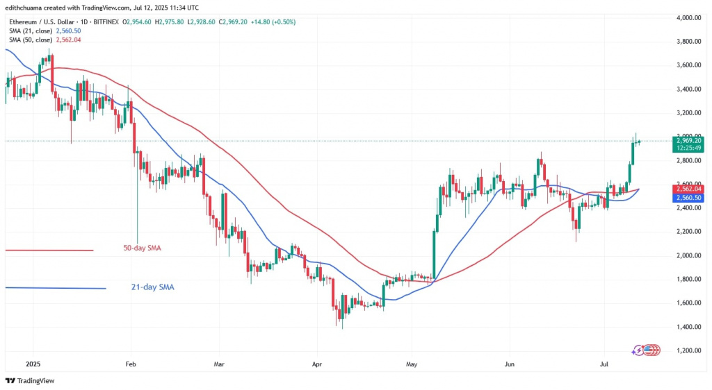 ETHUSD_(Daily Chart) - July 12, 2025 ETHUSD_(Daily Chart) - July 12.jpg