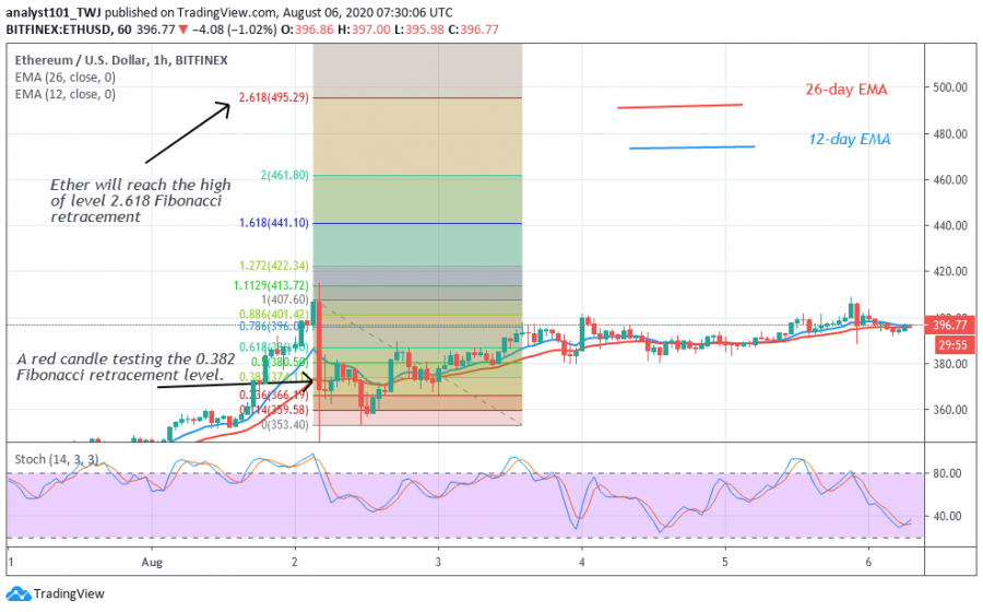 ETH-Coinidol.(1 Hour Chart)png.png