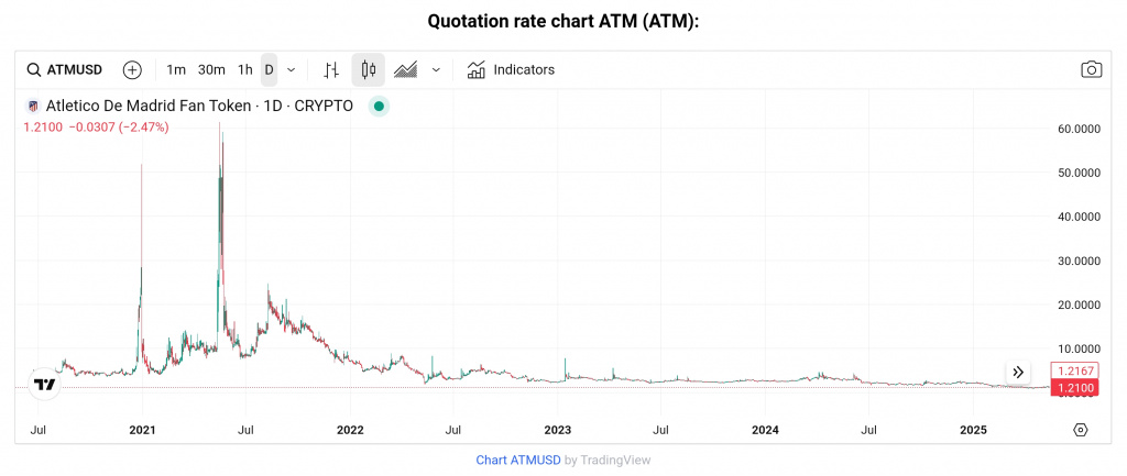 ATM token chart