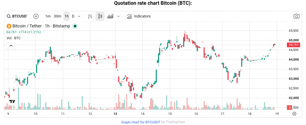 BTC price July 19, 2026 BTC price July 19, 2026