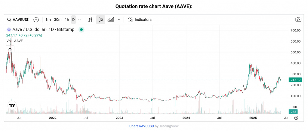 AAVE price chart