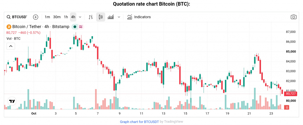 BTC price chart, Oct 20