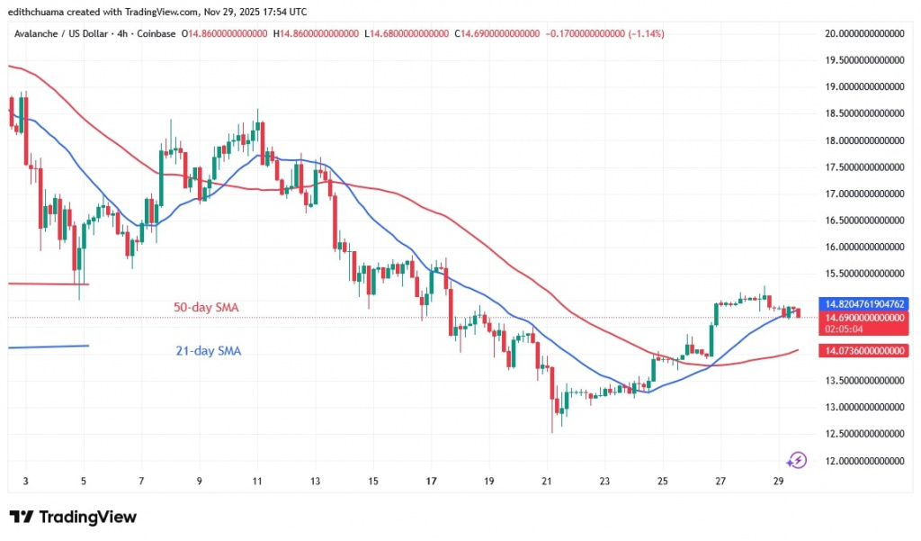 AVAXUSD_(4-Hour Chart) - NOV.29, 2025 AVAXUSD_(4-Hour Chart) - NOV.29, 2025