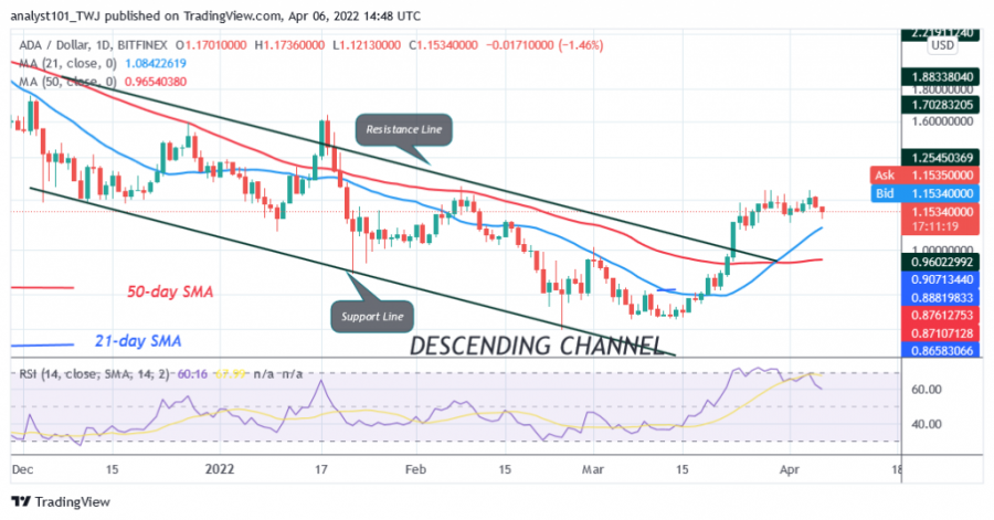 ADAUSD(Daily Chart) - April 6.png