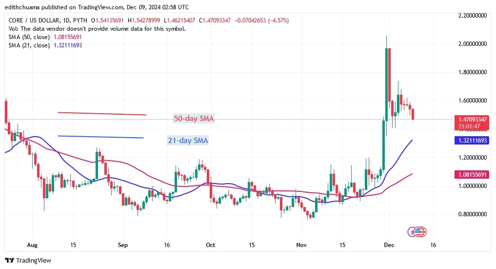 COREUSD_(Daily Chart) – DEC.09.jpg