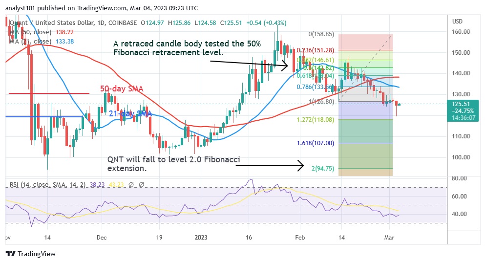 QNTUSD(Daily Chart) – 4.23