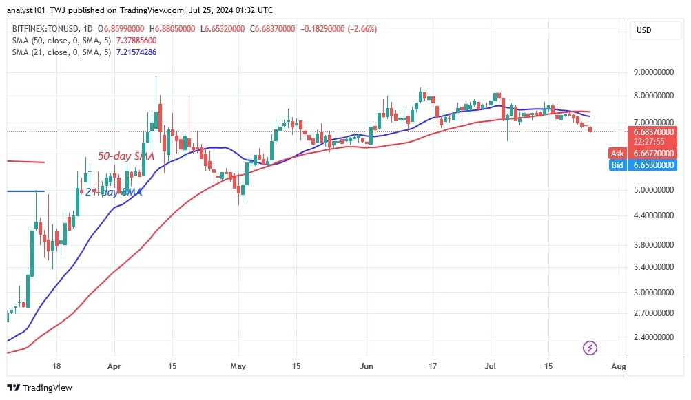 TONUSD_( Daily Chart) - July 25.jpg