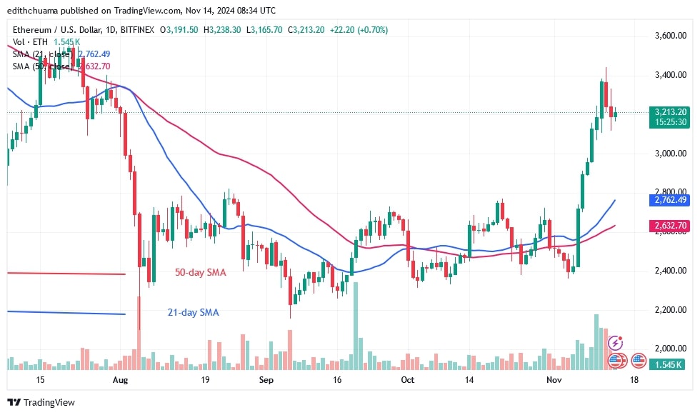 ETHUSD_(Daily Chart) – Nov. 14.jpg