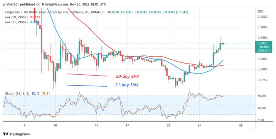 DOGEUSD (4-Stunden-Diagramm) - 26.22. November.jpg