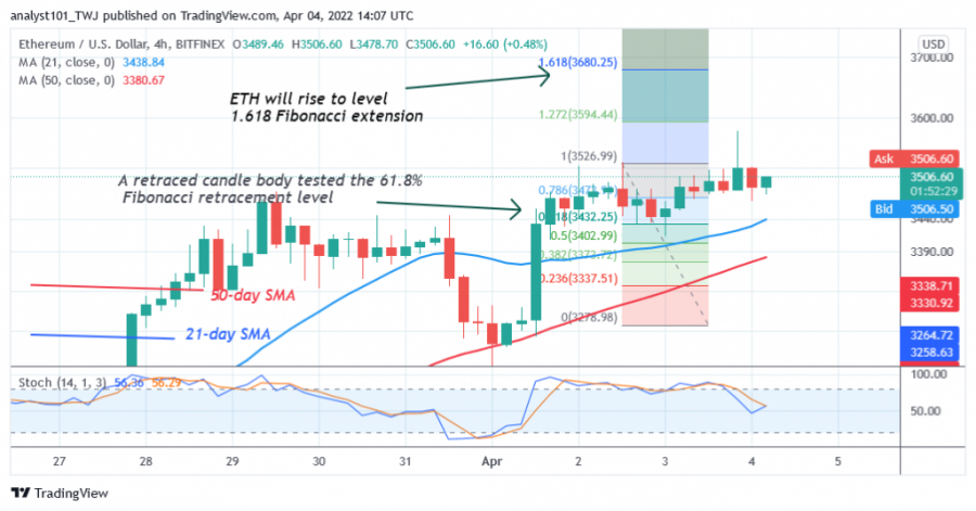 ETHUSD_(4 Hour Chart) - April 4.png