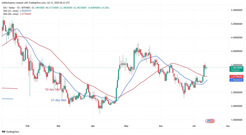 SUIUSD_(Daily Chart) - July 13.jpg