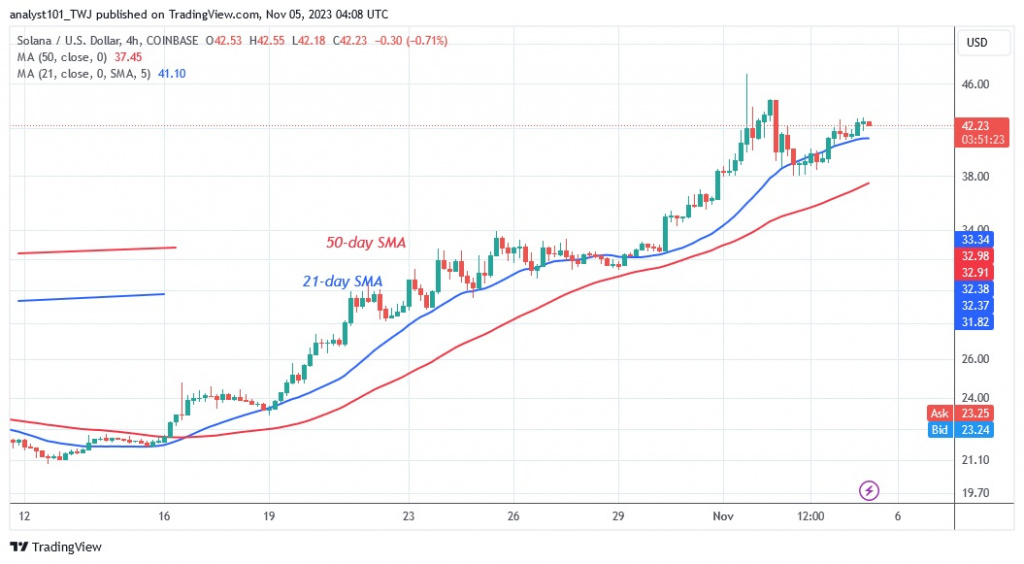 SOLUSD_ (4 Hour Chart) – NOV. 5.23.jpg