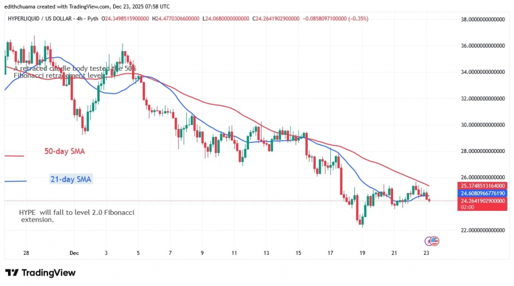 HYPEUSD_(4-Hour Chart) - DEC 23, 2025