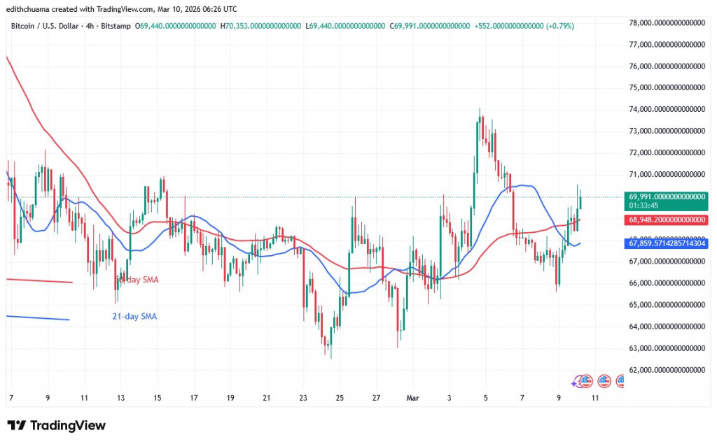 BTCUSD_(4-Hour Chart) - March 10, 2026