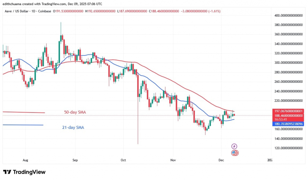 AAVEUSD_(Daily Chart) – DEC.9, 2025 AAVEUSD_(Daily Chart) – DEC.9, 2025
