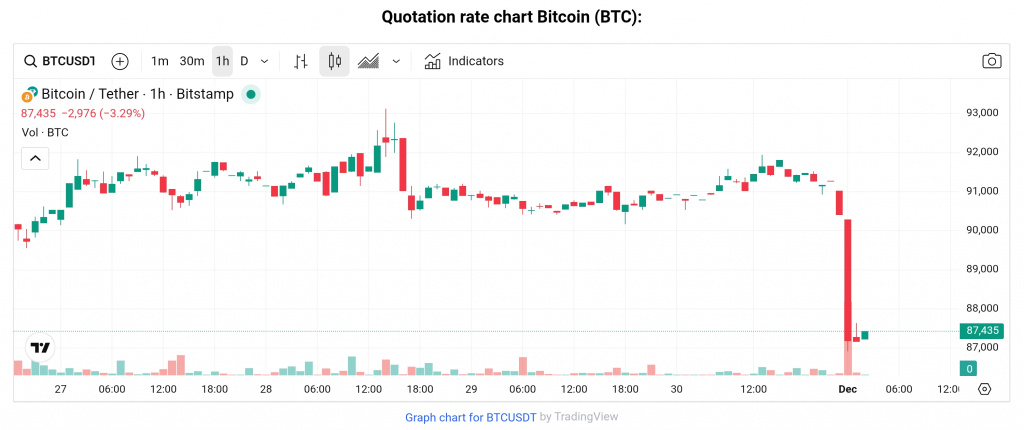 BTC price Dec 1, 2025