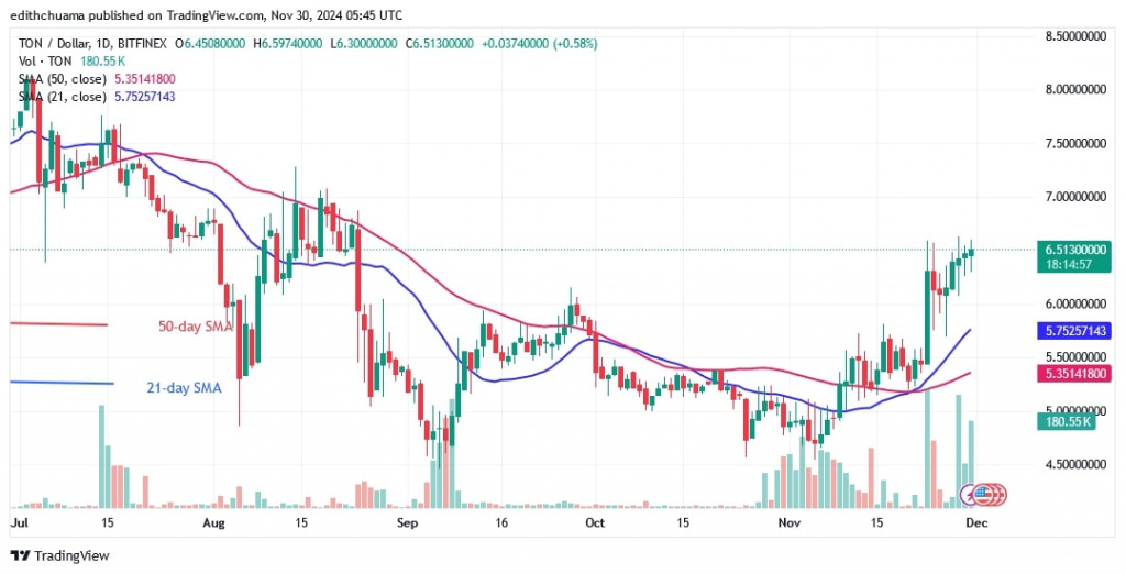 TONUSD_(Daily Chart) - NOV.30.jpg