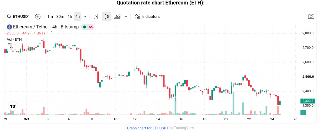 ETH price, October 24, 2026