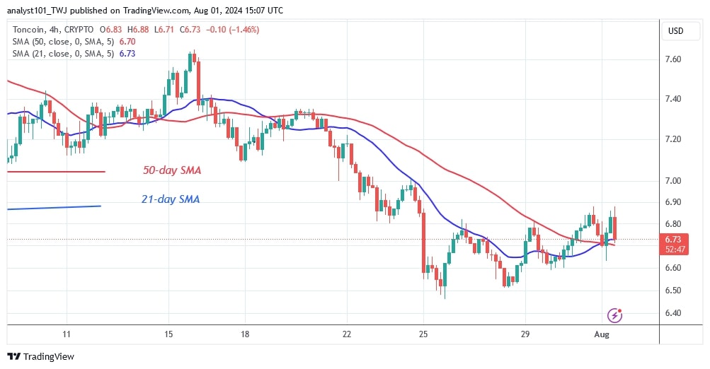 TONUSD_( 4-Hour Chart) -July 31.jpg