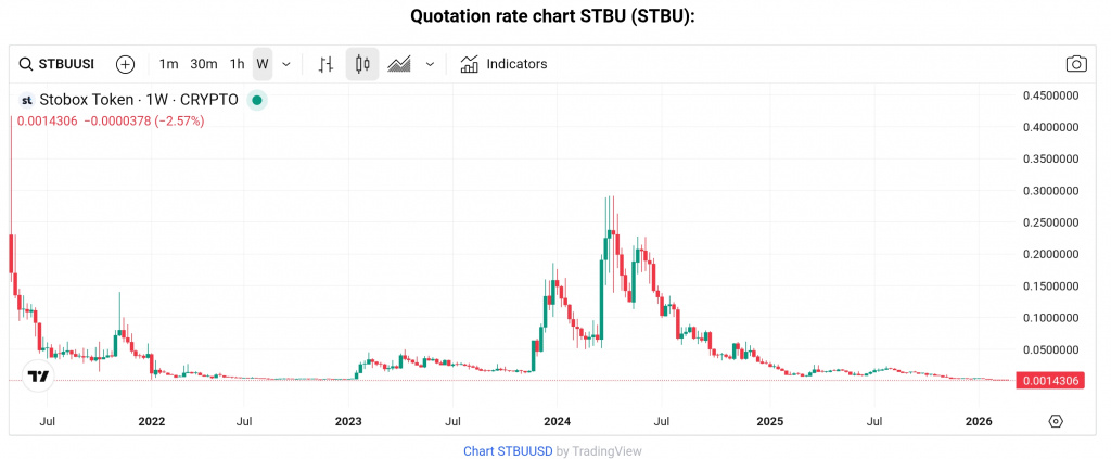 STBU token price chart