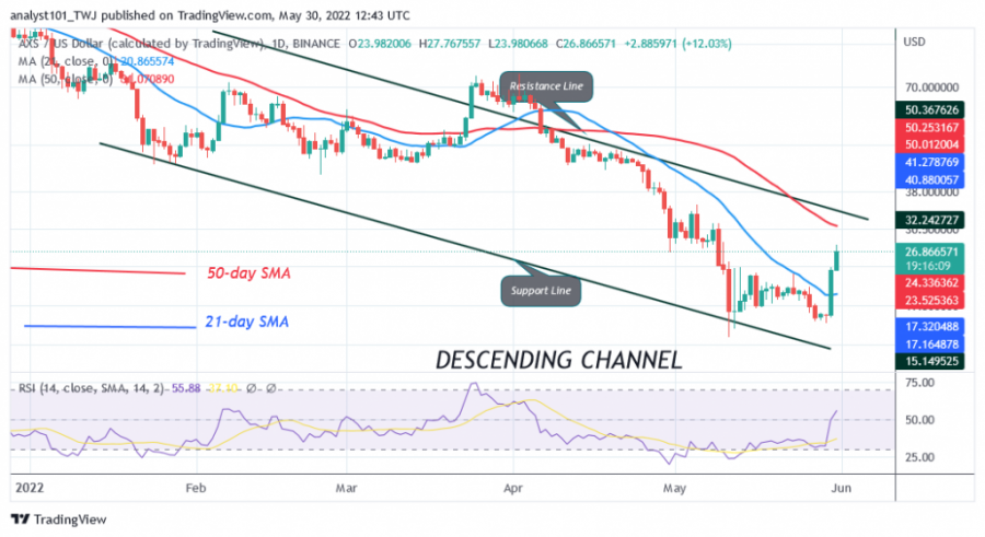 AXSUSD(Daily+Chart)++-+May+30.png