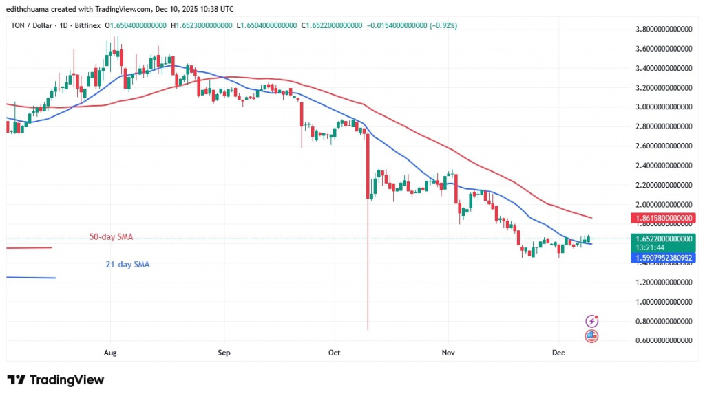 TONUSD_( Daily Chart) - DEC.10, 2025 TONUSD_( Daily Chart) - DEC.10, 2025