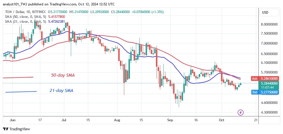 TONUSD_( Daily Chart) -OCT. 12.jpg