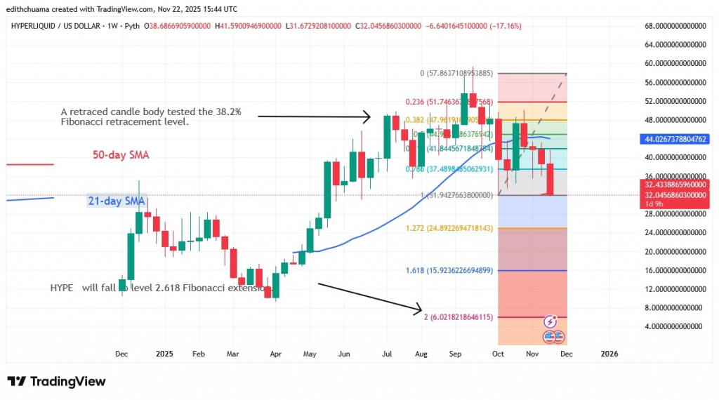 HYPEUSD_(Weekly Chart) - NOV. 22, 2025 HYPEUSD_(Weekly Chart) - NOV. 22, 2025